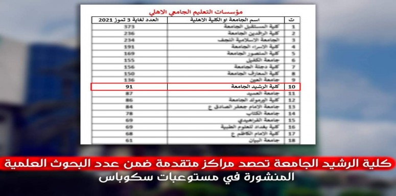 كلية الرشيد الجامعة تحصد مراكز متقدمة ضمن عدد البحوث العلمية المنشورة في مستوعبات سكوباس 2021