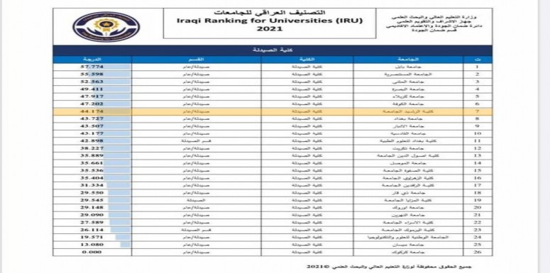 ضمن التصنيف الوطني للجامعات والكليات  الاهلية.  اذ حصلت كليتنا  على  المرتبة (٣٣ )من بين الجامعات والكليات  الأهلية​